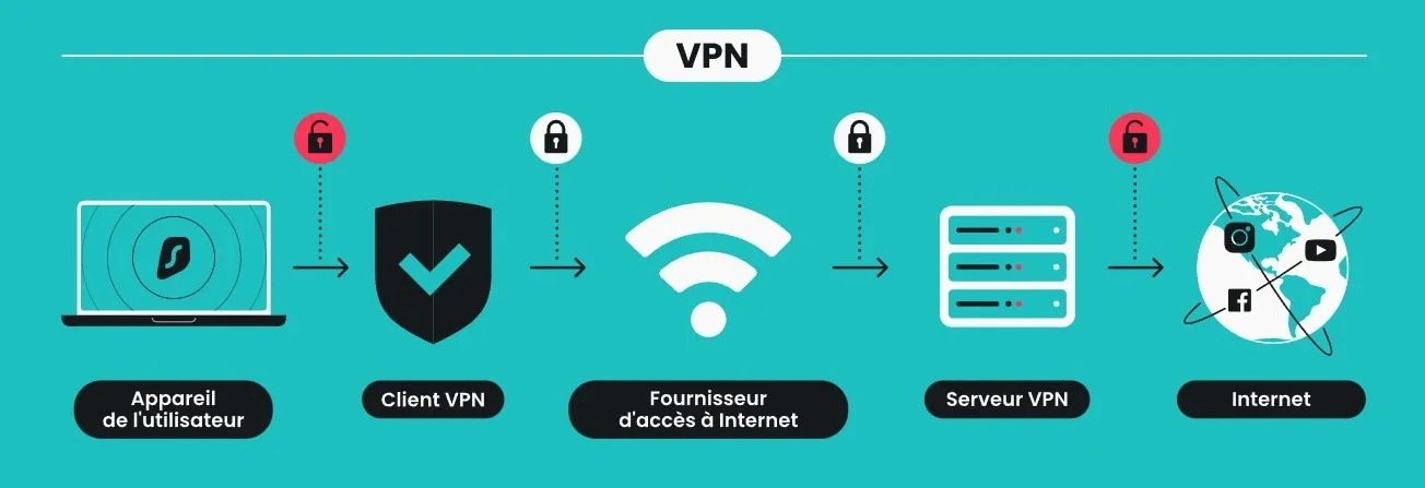 Comment accéder à Noprak avec un VPN Comment accéder à Noprak avec un VPN